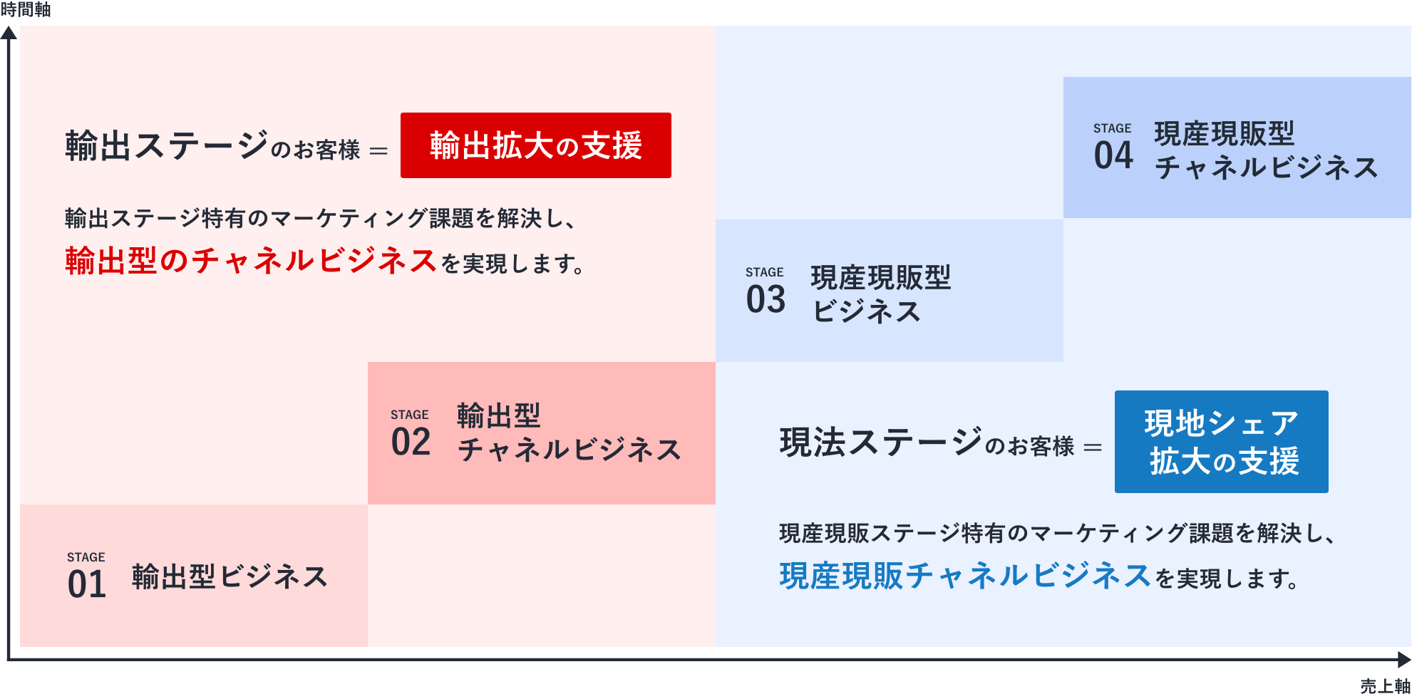 お客様の海外販売のステージに合わせた価値提供