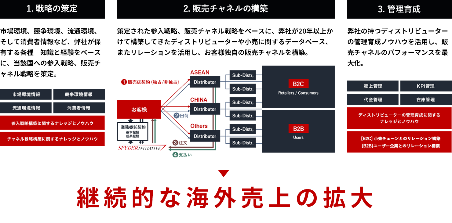 強固な販売チャネル構築に必要な3つのステップ
